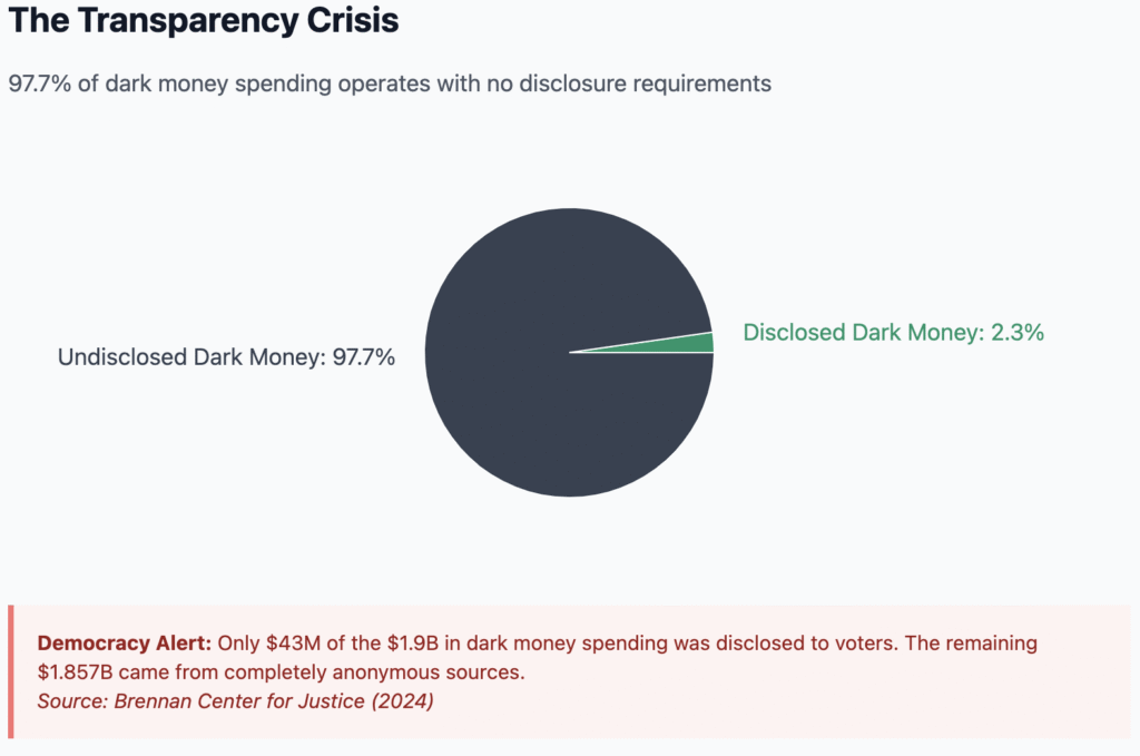 Transparency Crisis of dark money 